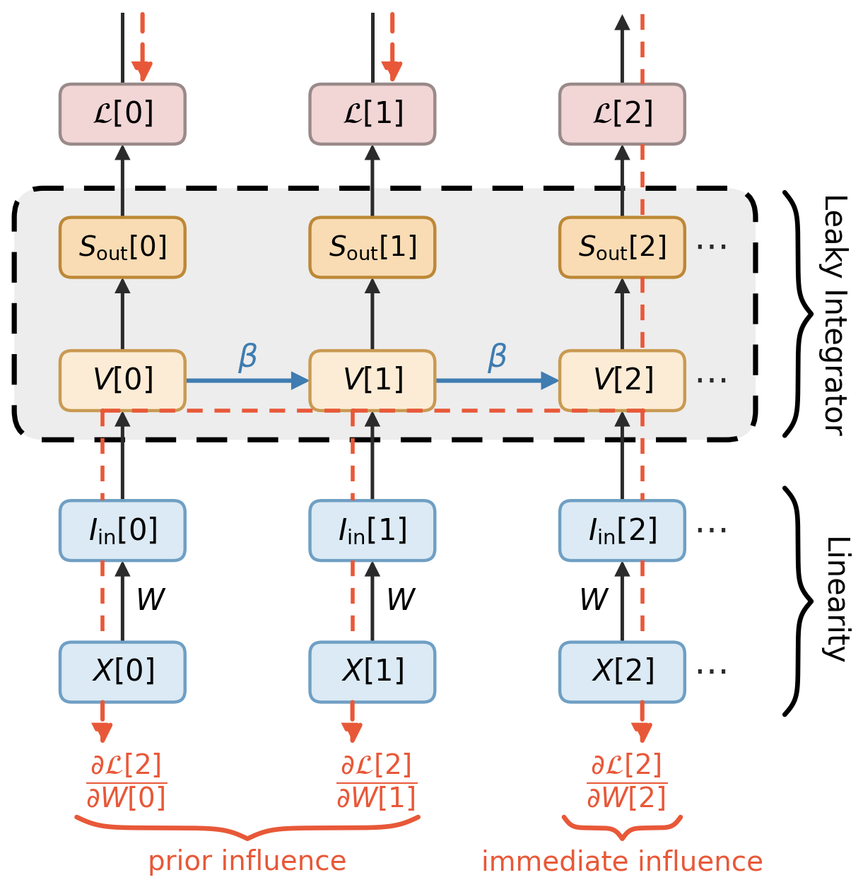 Backpropagation through time (BPTT) for the unrolled LIF neuron.
Solid arrows show the forward pass; dashed orange arrows show the gradient flowing backward through time.
Gradients of earlier time steps (prior influence) require more steps of backward propagation, each multiplying by \beta.