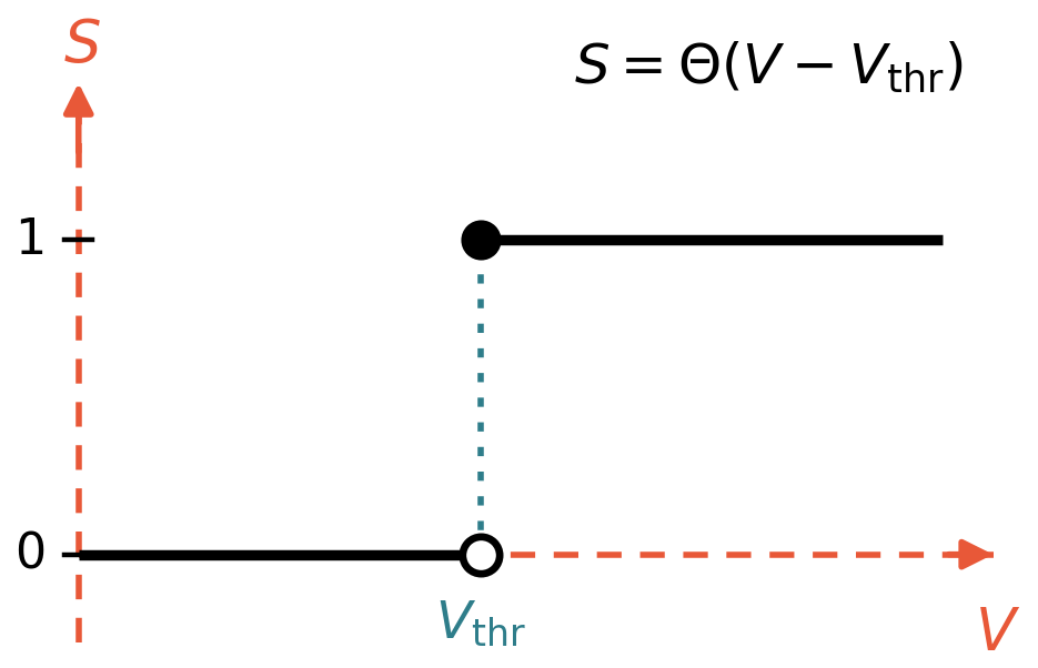 The Heaviside step function \Theta maps the membrane potential V[t] to a binary spike S[t].
The open circle at V_\text{thr} indicates S[t] = 0 exactly at the threshold; the filled circle indicates S[t] = 1 just above it.