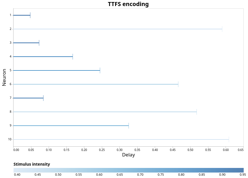 TTFS encoding