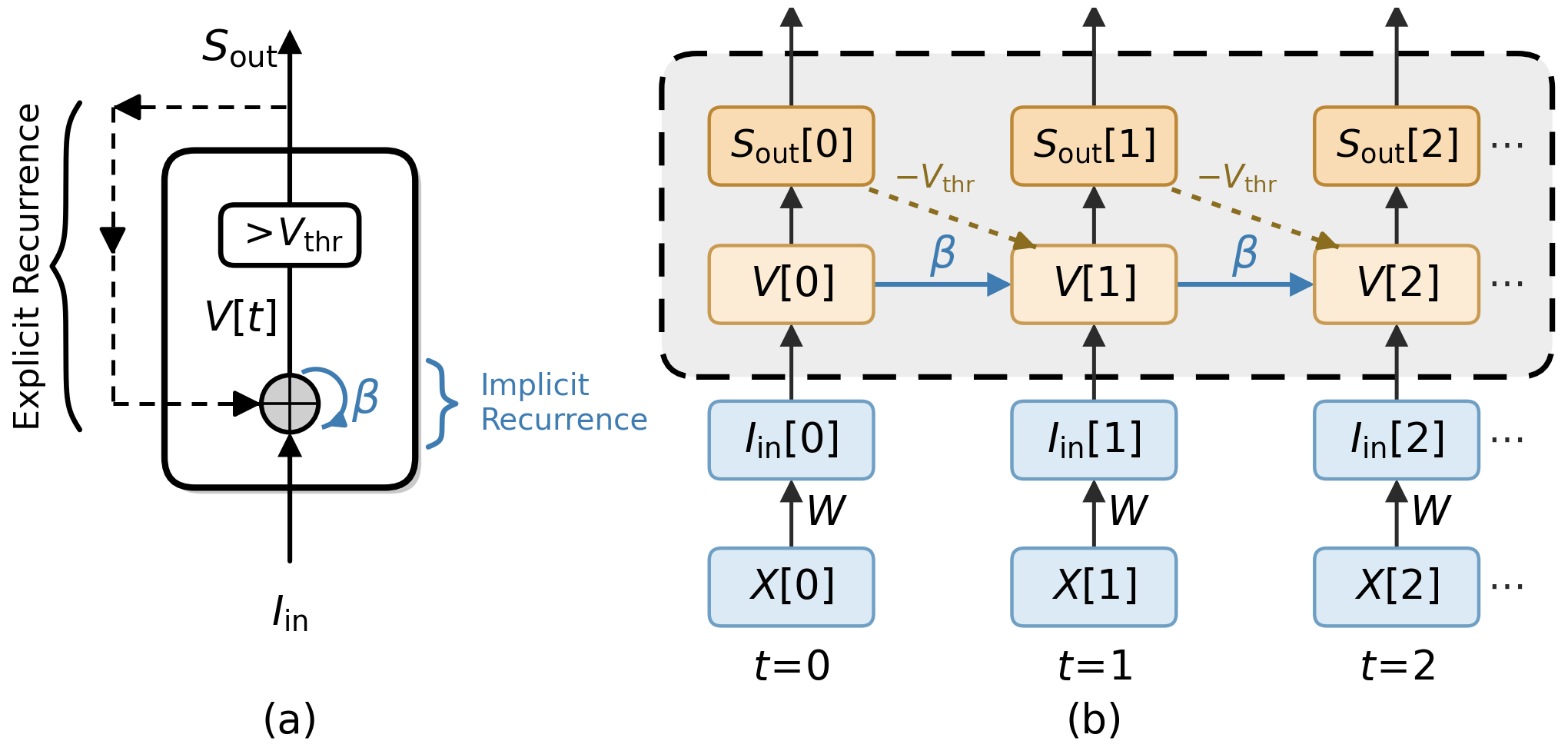 Recurrent representation of spiking neurons.
(a) A spiking neuron with implicit recurrence (\beta, membrane decay) and explicit recurrence (the feedback path from the output spike back into the membrane).
(b) The equivalent spiking neuron illustrated as an unrolled computational graph across time steps t=0,1,2 (explicit recurrence omitted); \beta connections carry the membrane V[t] forward, W injects the input I_\text{in}[t], and -V_\text{thr} is the reset term subtracted from the membrane after each output spike S_\text{out}[t].